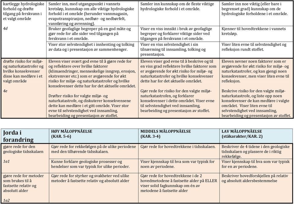 Viser stor selvstendighet i innhenting og tolking av data og i presentasjon av sammenhenger. Samler inn kunnskap om de fleste viktige hydrologiske forhold i et område.