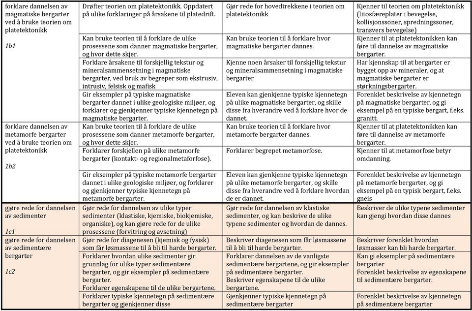 Kan bruke teorien til å forklare de ulike prosessene som danner magmatiske bergarter, og hvor dette skjer.