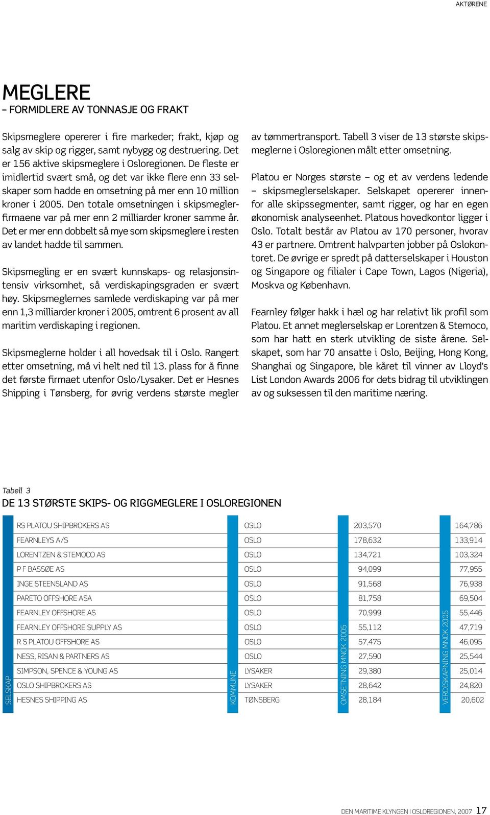 9 % salg av skip og rigger, samt nybygg og destruering. Det Ski 5.7 % 5.1 % er 156 aktive skipsmeglere i Osloregionen. De fleste er Tønsberg 5.6 % 3.