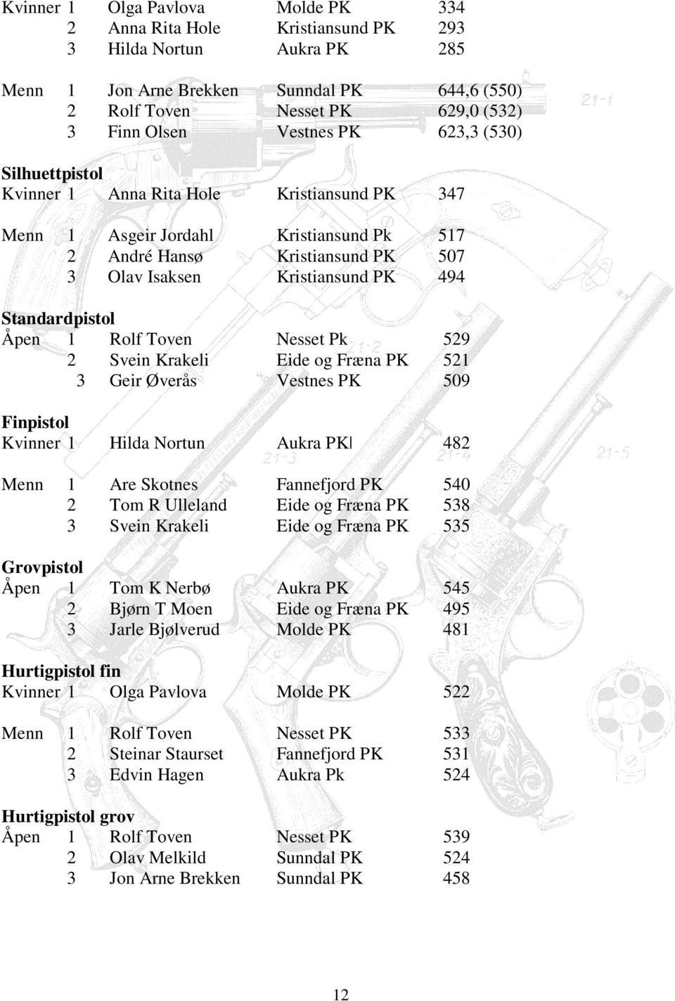 Standardpistol Åpen 1 Rolf Toven Nesset Pk 529 2 Svein Krakeli Eide og Fræna PK 521 3 Geir Øverås Vestnes PK 509 Finpistol Kvinner 1 Hilda Nortun Aukra PK 482 Menn 1 Are Skotnes Fannefjord PK 540 2