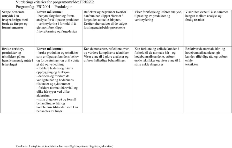 Drøfter alternativer til de valgte løsningene/arbeids-prosessene Viser forståelse og utfører analyse, tilpasning av produkter og verktøyføring Viser liten evne til å se sammen hengen mellom analyse