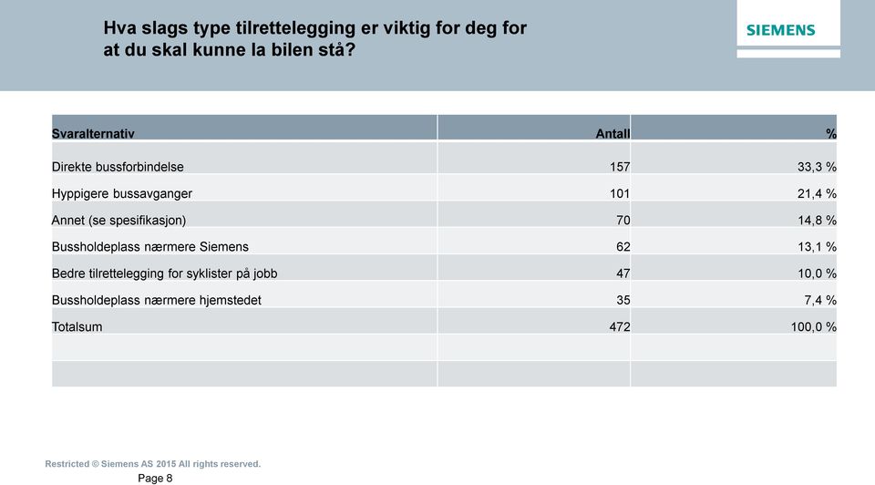 Annet (se spesifikasjon) 70 14,8 % Bussholdeplass nærmere Siemens 62 13,1 % Bedre