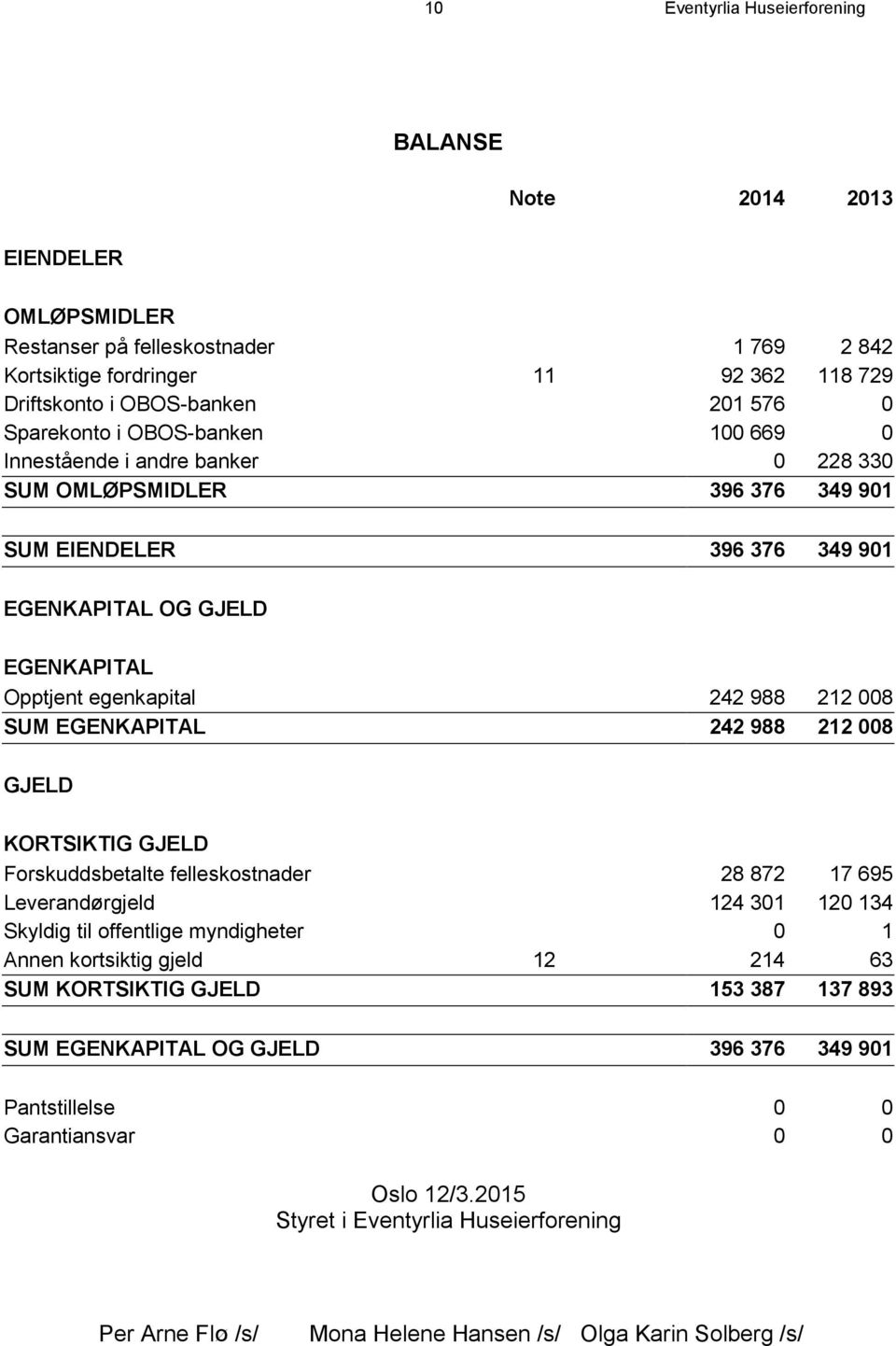 212 008 SUM EGENKAPITAL 242 988 212 008 GJELD KORTSIKTIG GJELD Forskuddsbetalte felleskostnader 28 872 17 695 Leverandørgjeld 124 301 120 134 Skyldig til offentlige myndigheter 0 1 Annen kortsiktig