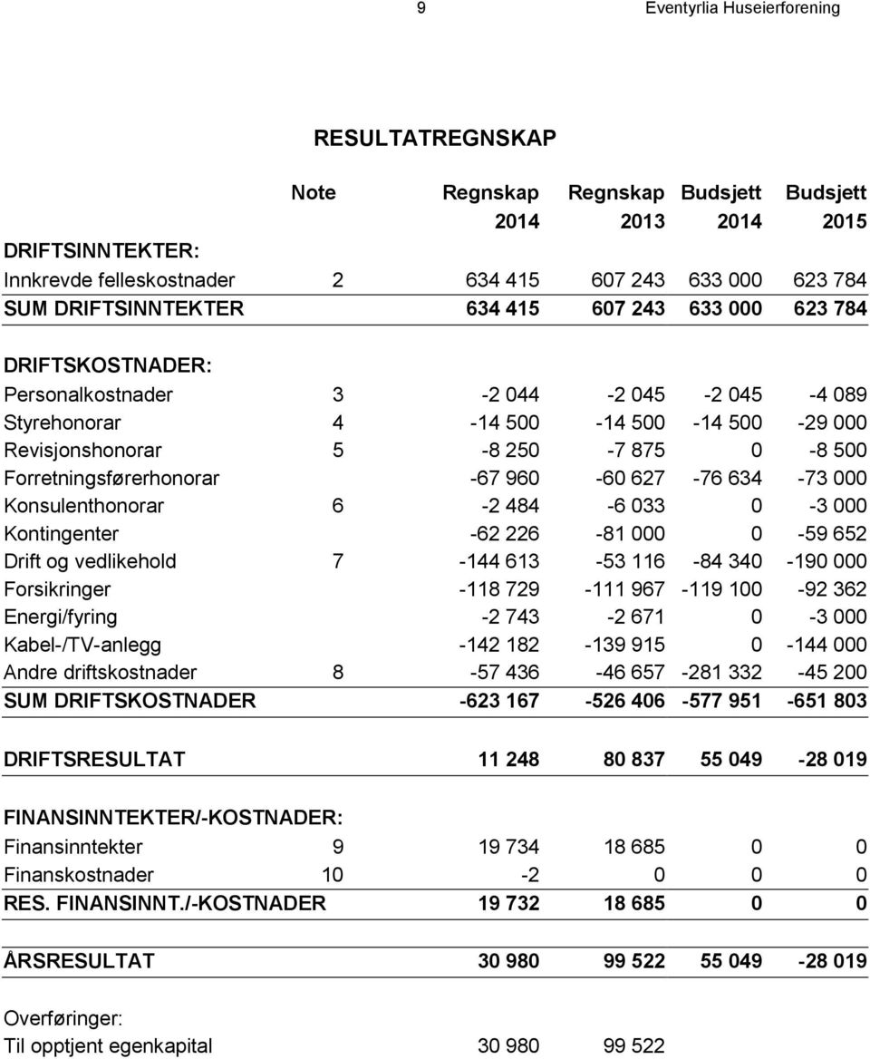 Forretningsførerhonorar -67 960-60 627-76 634-73 000 Konsulenthonorar 6-2 484-6 033 0-3 000 Kontingenter -62 226-81 000 0-59 652 Drift og vedlikehold 7-144 613-53 116-84 340-190 000 Forsikringer -118