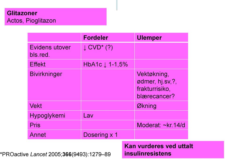 Ulemper Vektøkning, ødmer, hj.sv,?, frakturrisiko, blærecancer?