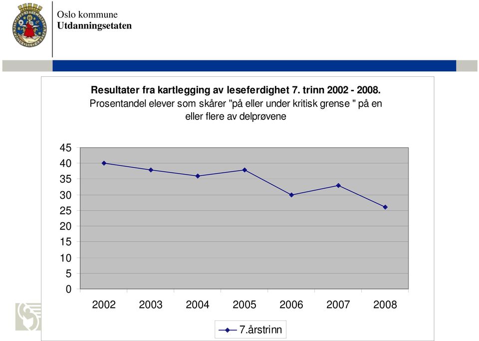 - 2008 Prosentandel elever som skårer "på eller under kritisk