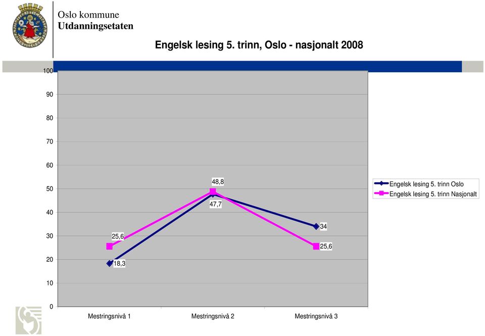 48,8 47,7  trinn Oslo  trinn Nasjonalt 30 20 25,6 18,3