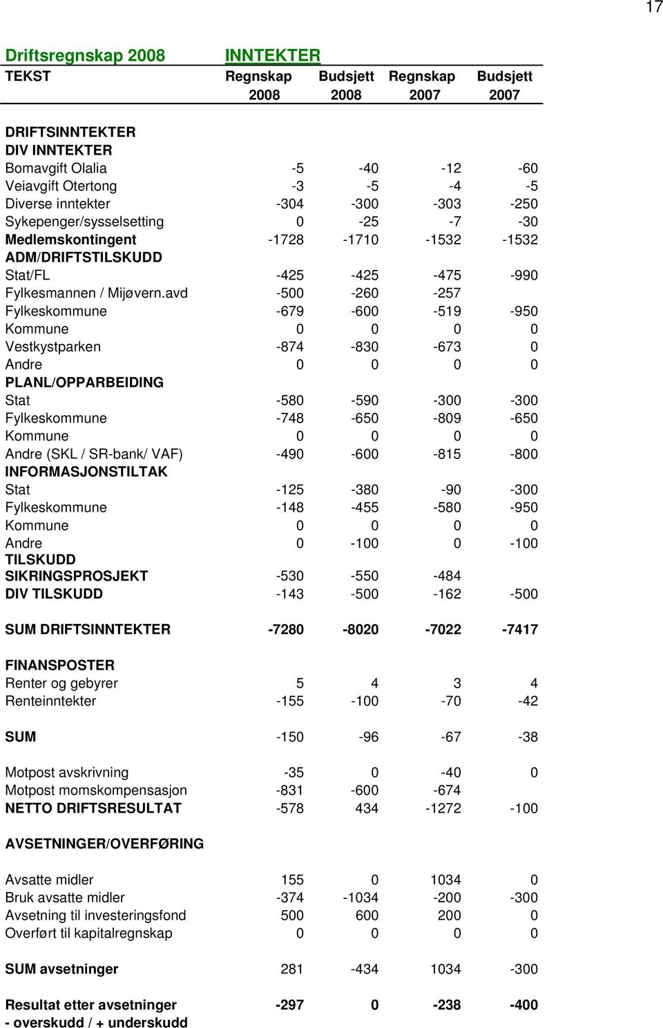 avd -500-260 -257 Fylkeskommune -679-600 -519-950 Kommune 0 0 0 0 Vestkystparken -874-830 -673 0 Andre 0 0 0 0 PLANL/OPPARBEIDING Stat -580-590 -300-300 Fylkeskommune -748-650 -809-650 Kommune 0 0 0