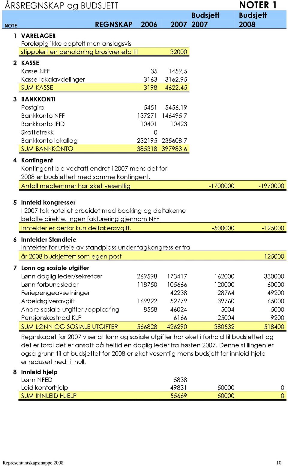 BANKKONTO 385318 397983,6 4 Kontingent Kontingent ble vedtatt endret i 2007 mens det for 2008 er budsjettert med samme kontingent.