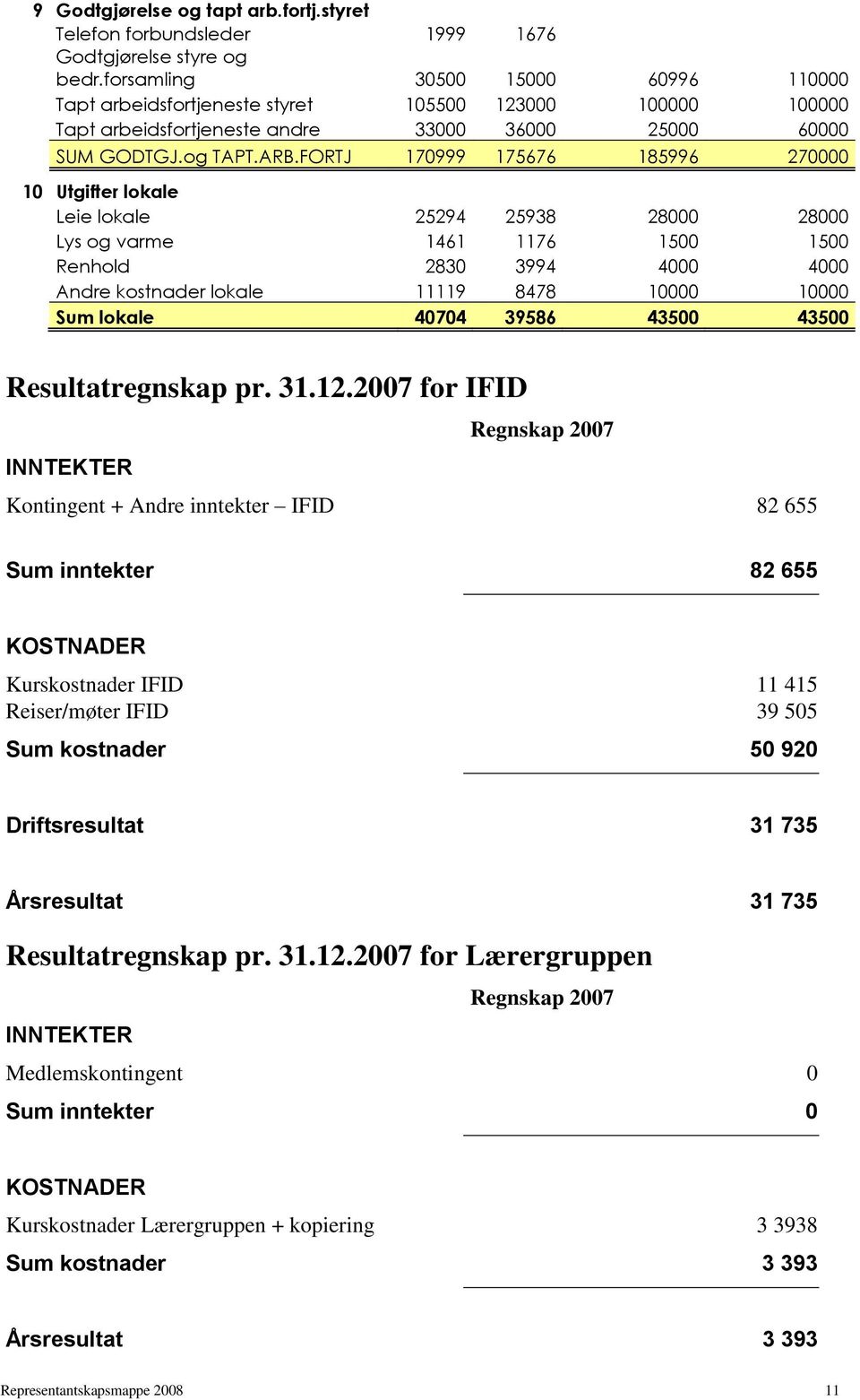 FORTJ 170999 175676 185996 270000 10 Utgifter lokale Leie lokale 25294 25938 28000 28000 Lys og varme 1461 1176 1500 1500 Renhold 2830 3994 4000 4000 Andre kostnader lokale 11119 8478 10000 10000 Sum