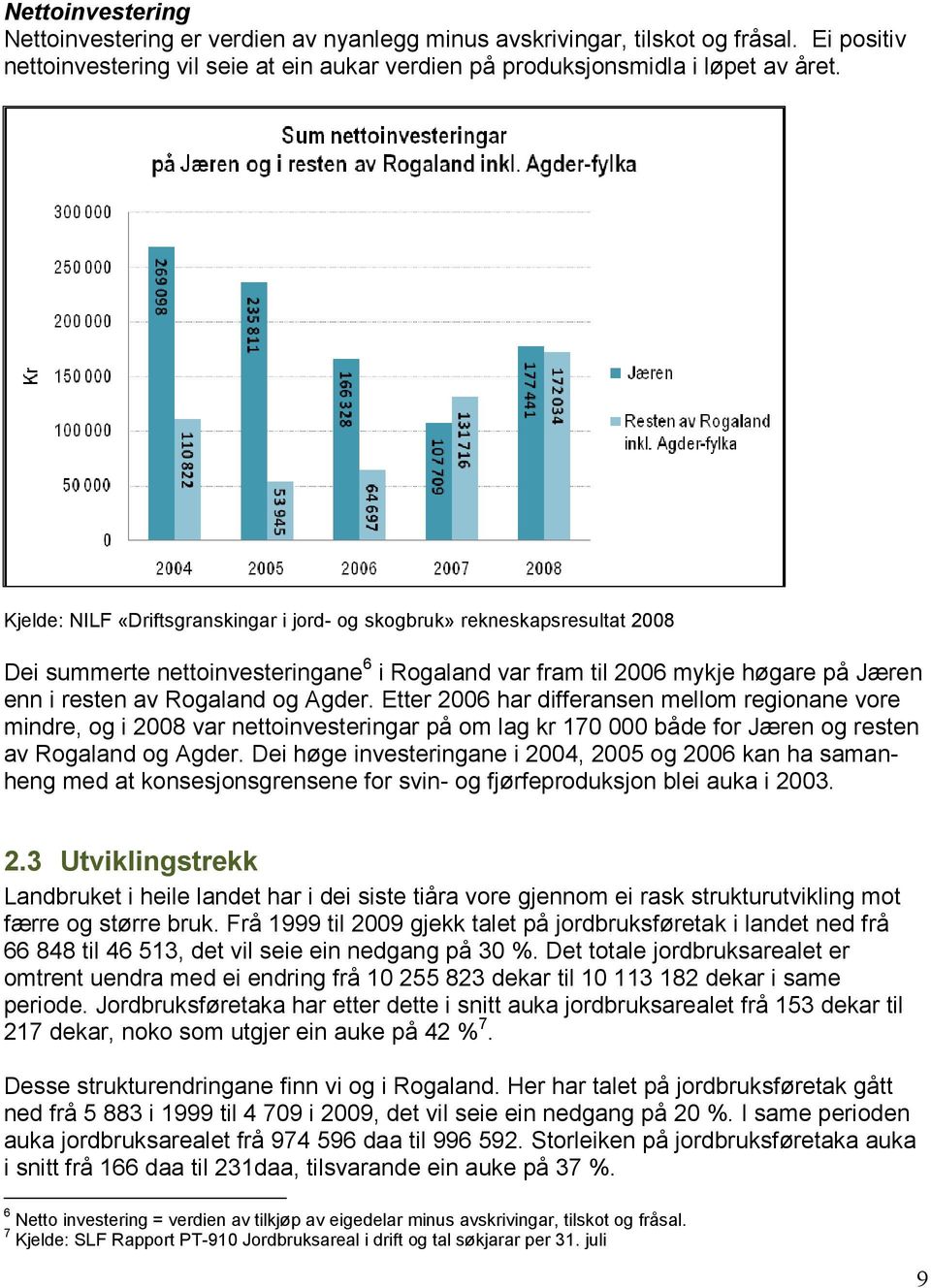 Etter 2006 har differansen mellom regionane vore mindre, og i 2008 var nettoinvesteringar på om lag kr 170 000 både for Jæren og resten av Rogaland og Agder.