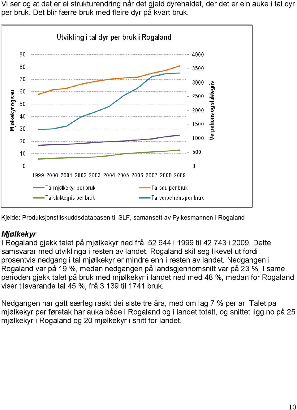 Dette samsvarar med utviklinga i resten av landet. Rogaland skil seg likevel ut fordi prosentvis nedgang i tal mjølkekyr er mindre enn i resten av landet.