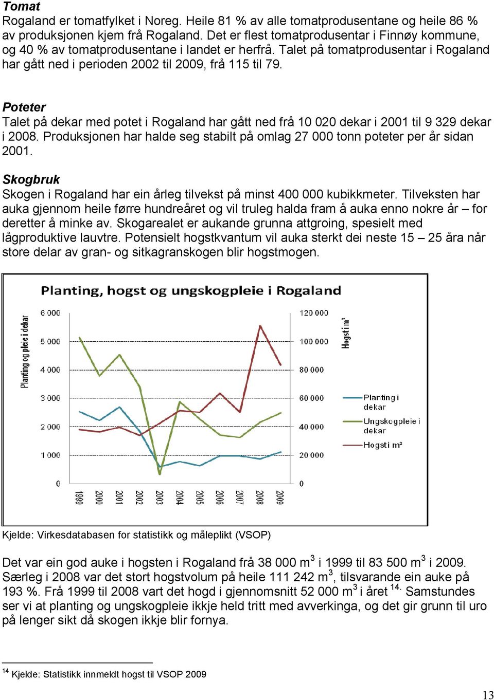 Poteter Talet på dekar med potet i Rogaland har gått ned frå 10 020 dekar i 2001 til 9 329 dekar i 2008. Produksjonen har halde seg stabilt på omlag 27 000 tonn poteter per år sidan 2001.