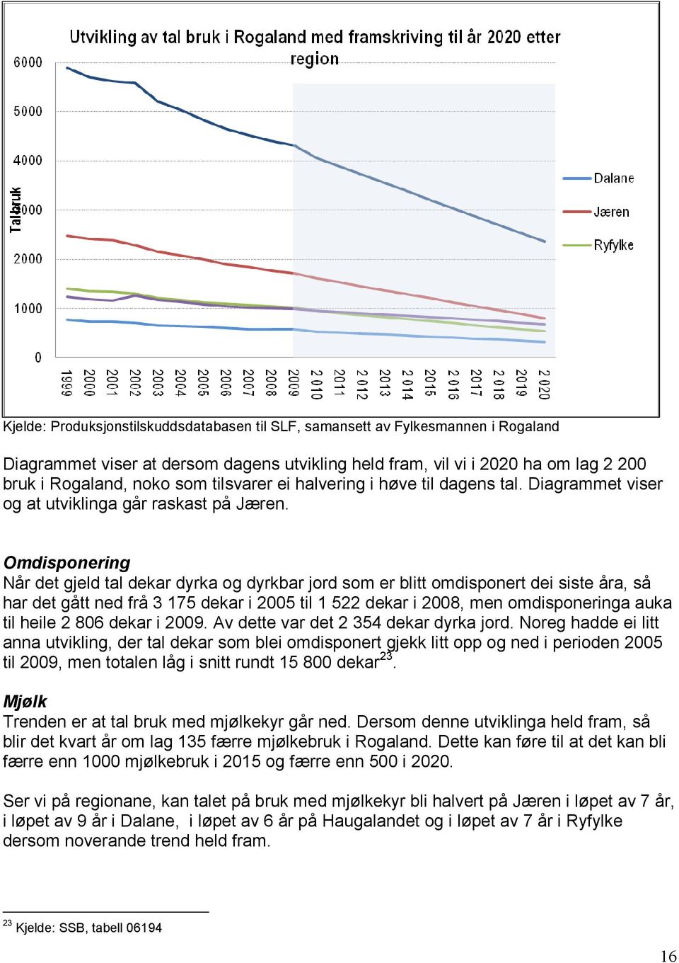 Omdisponering Når det gjeld tal dekar dyrka og dyrkbar jord som er blitt omdisponert dei siste åra, så har det gått ned frå 3 175 dekar i 2005 til 1 522 dekar i 2008, men omdisponeringa auka til