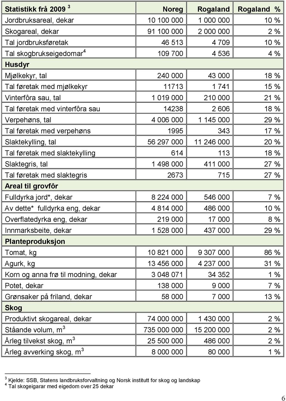 Verpehøns, tal 4 006 000 1 145 000 29 % Tal føretak med verpehøns 1995 343 17 % Slaktekylling, tal 56 297 000 11 246 000 20 % Tal føretak med slaktekylling 614 113 18 % Slaktegris, tal 1 498 000 411