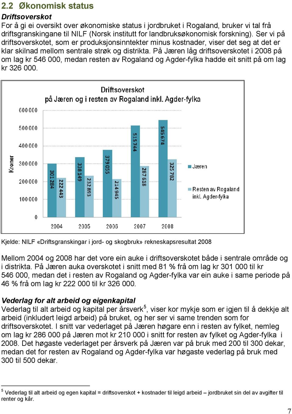 På Jæren låg driftsoverskotet i 2008 på om lag kr 546 000, medan resten av Rogaland og Agder-fylka hadde eit snitt på om lag kr 326 000.