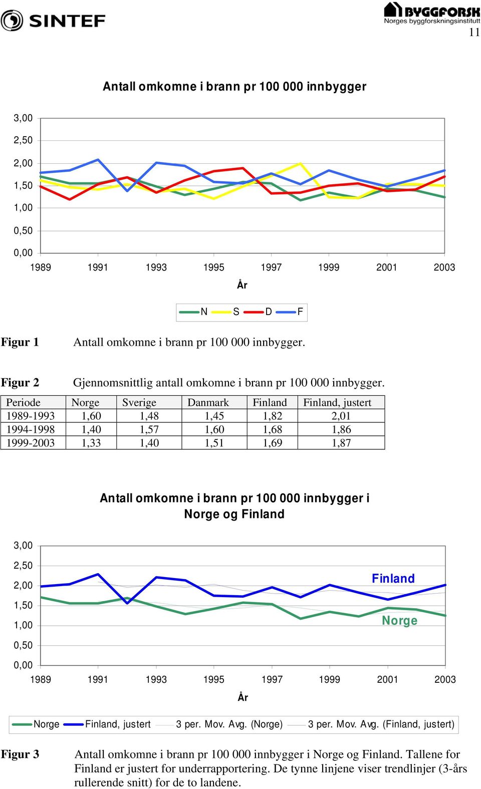 Periode Norge Sverige Danmark Finland Finland, justert 1989-1993 1,60 1,48 1,45 1,82 2,01 1994-1998 1,40 1,57 1,60 1,68 1,86 1999-2003 1,33 1,40 1,51 1,69 1,87 Antall omkomne i brann pr 100 000