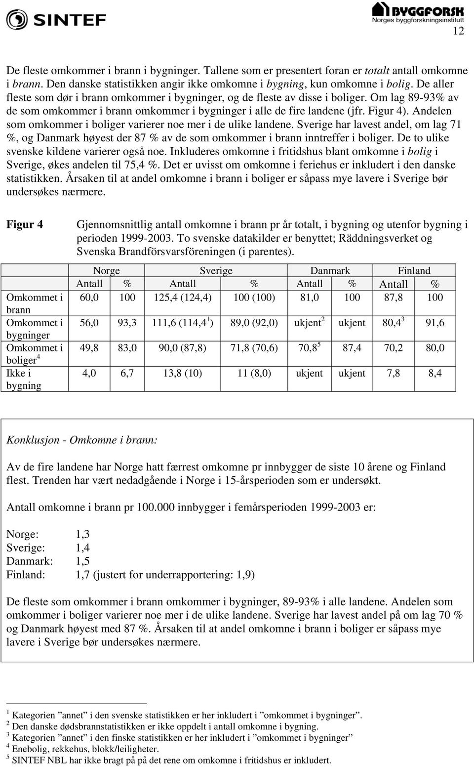 Andelen som omkommer i boliger varierer noe mer i de ulike landene. Sverige har lavest andel, om lag 71 %, og Danmark høyest der 87 % av de som omkommer i brann inntreffer i boliger.