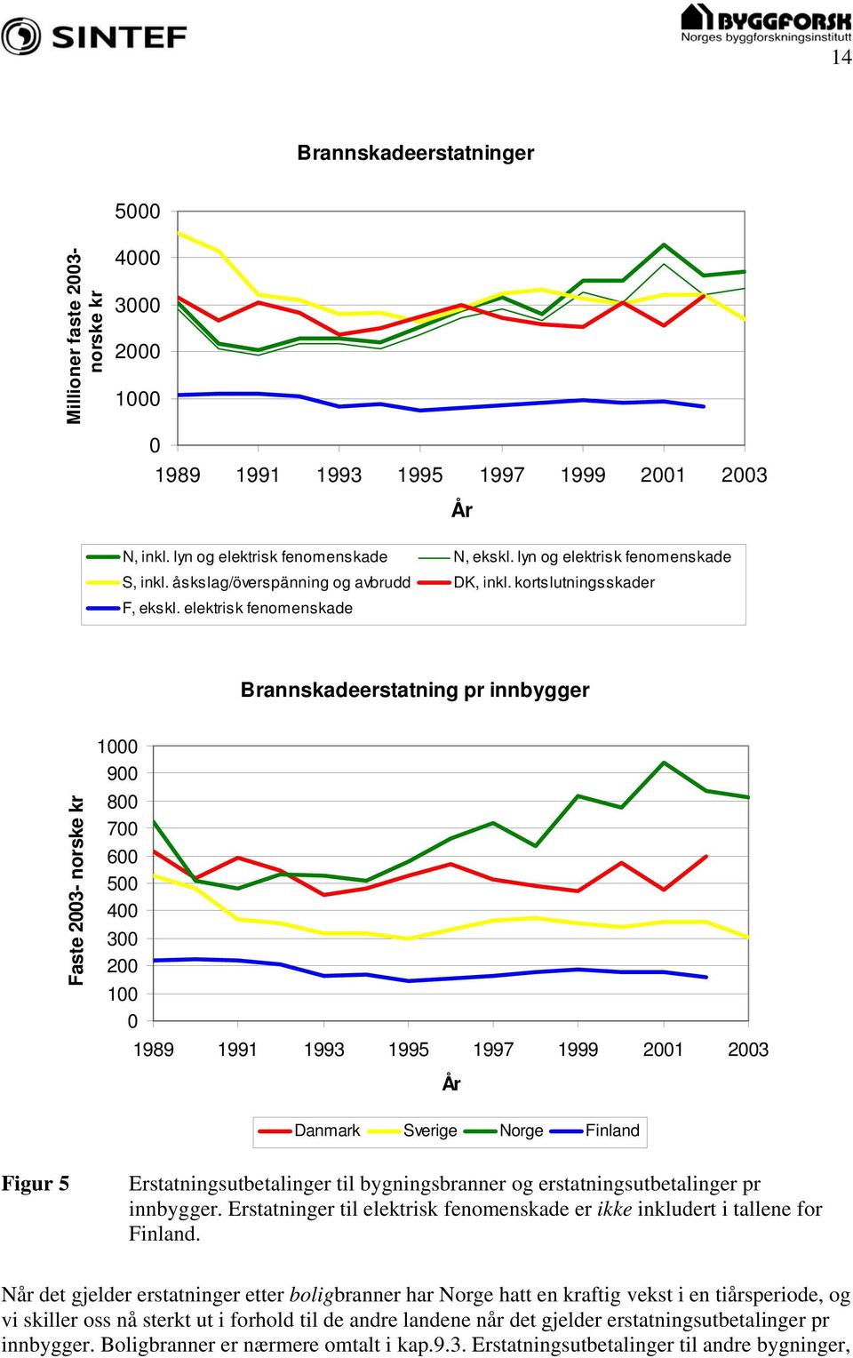 elektrisk fenomenskade Brannskadeerstatning pr innbygger Faste 2003- norske kr 1000 900 800 700 600 500 400 300 200 100 0 1989 1991 1993 1995 1997 1999 2001 2003 År Danmark Sverige Norge Finland