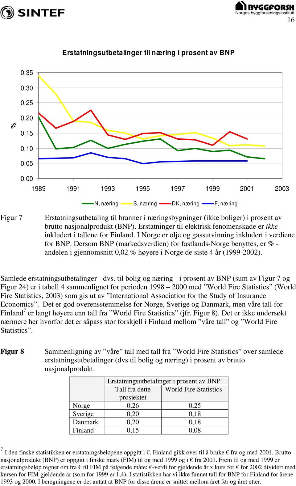 I Norge er olje og gassutvinning inkludert i verdiene for BNP. Dersom BNP (markedsverdien) for fastlands-norge benyttes, er % - andelen i gjennomsnitt 0,02 % høyere i Norge de siste 4 år (1999-2002).