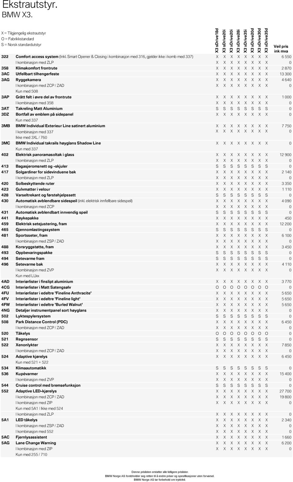 Utfellbart tilhengerfeste X X X X X X X X 13 300 3AG Ryggekamera X X X X X X X X 4 640 Kun med 508 3AP Grått felt i øvre del av frontrute X X X X X X X X 1 000 I kombinasjon med 358 X X X X X X X X 0