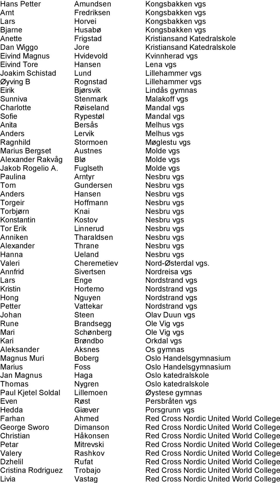 Malakoff vgs Charlotte Røiseland Mandal vgs Sofie Rypestøl Mandal vgs Anita Bersås Melhus vgs Anders Lervik Melhus vgs Ragnhild Stormoen Møglestu vgs Marius Bergset Austnes Molde vgs Alexander Rakvåg