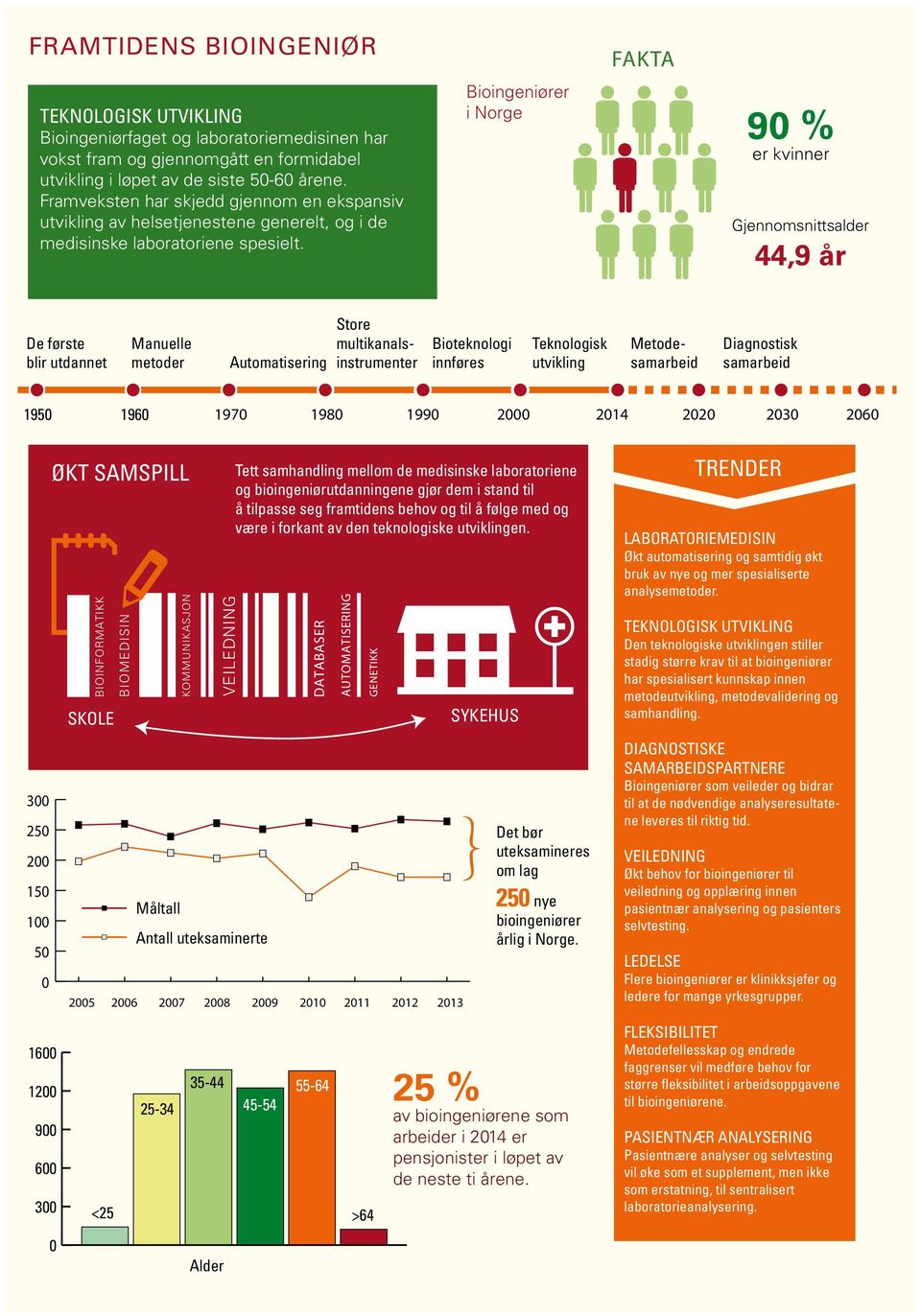 Bioingeniører i Norge FAKTA Framtidstrender i bioingeniørfaget 7 90 % er kvinner Gjennomsnittsalder 44,9 år De første blir utdannet Manuelle metoder Automatisering Bioteknologi innføres Teknologisk