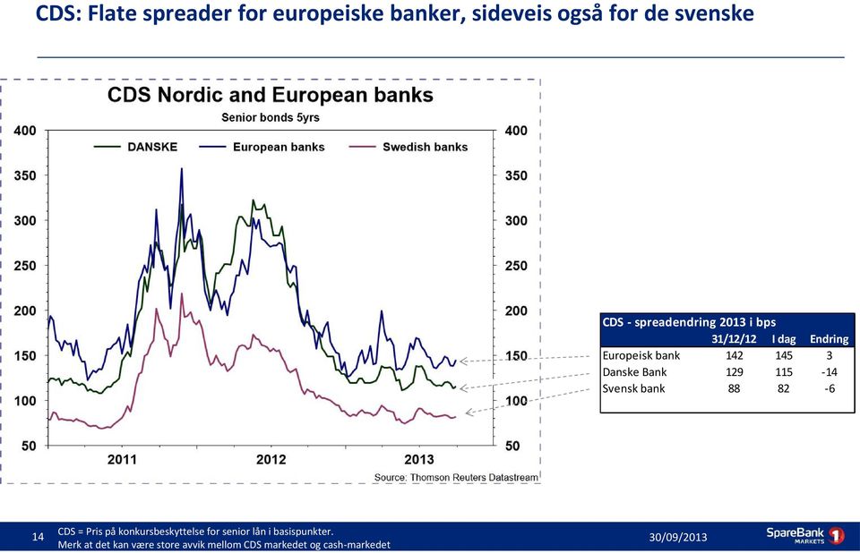 Bank 129 115-14 Svensk bank 88 82-6 14 CDS = Pris på konkursbeskyttelse for senior