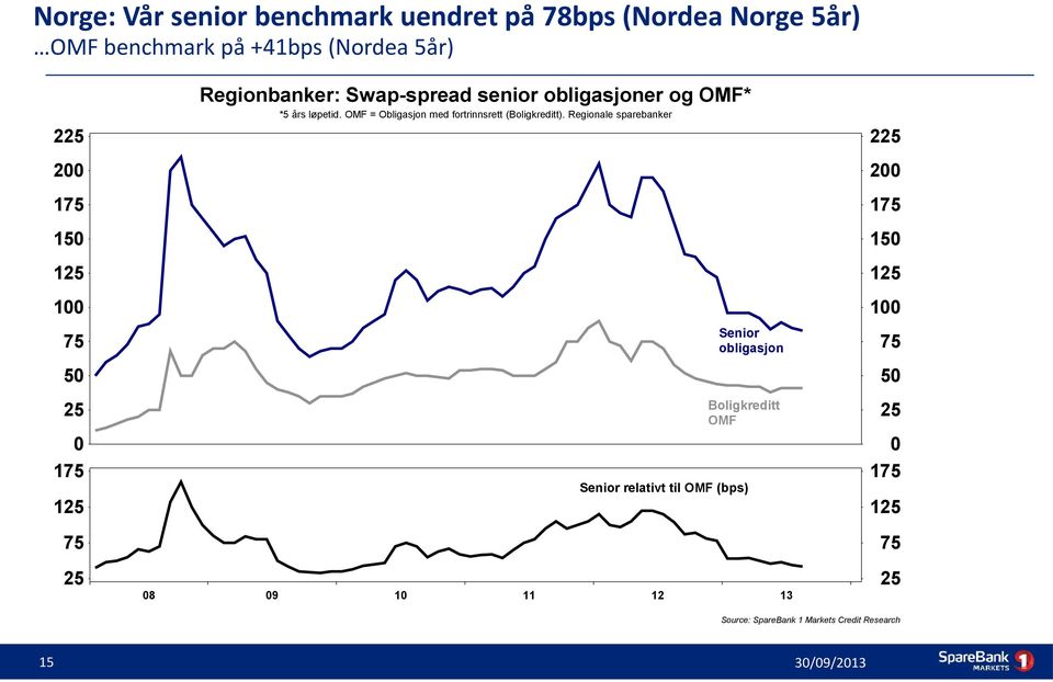 OMF = Obligasjon med fortrinnsrett (Boligkreditt).