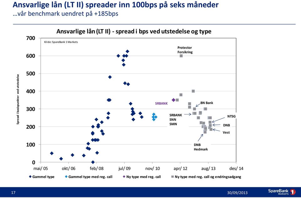 500 400 300 200 SRBANK SRBANK SNN SMN BN Bank DNB Vest NTSG 100 DNB Hedmark 0 mai/ 05 okt/ 06 feb/ 08 jul/ 09 nov/ 10 apr/