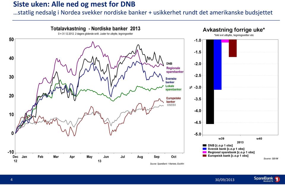 0 Avkastning forrige uke* *Inkl evt utbytte, tegningsretter etc -1.5-2.0-2.5-3.0-3.5-4.0-4.