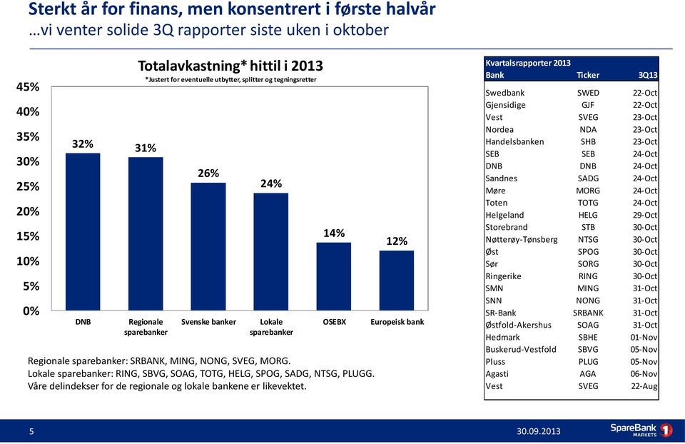 Lokale sparebanker: RING, SBVG, SOAG, TOTG, HELG, SPOG, SADG, NTSG, PLUGG. Våre delindekser for de regionale og lokale bankene er likevektet.