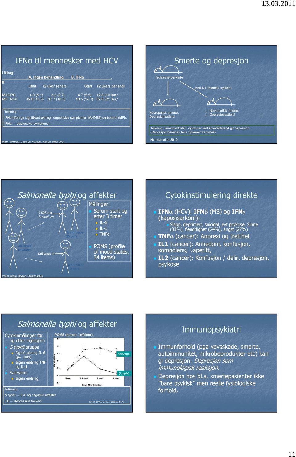 IFNα depressive symptomer Majer, Welberg, Capuron, Pagnoni, Raison, Miller 2008 Nevropatisk smerte, Depresjonsatferd Norman et al 2010 Nevropatisk smerte, Depresjonsatferd olkning: Immunaktivitet /