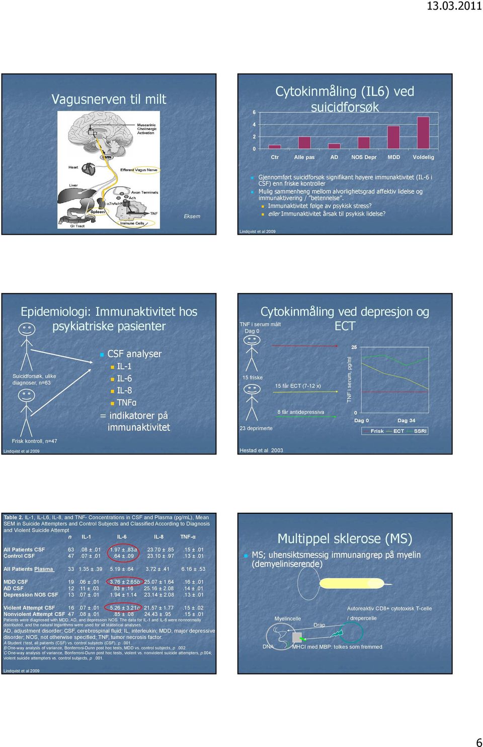 Lindqvist et al 2009 Epidemiologi: Immunaktivitet hos psykiatriske pasienter Cytokinmåling ved depresjon og EC NF i serum målt Dag 0 Suicidforsøk, ulike diagnoser, n=63 CSF analyser IL-1 IL-6 IL-8