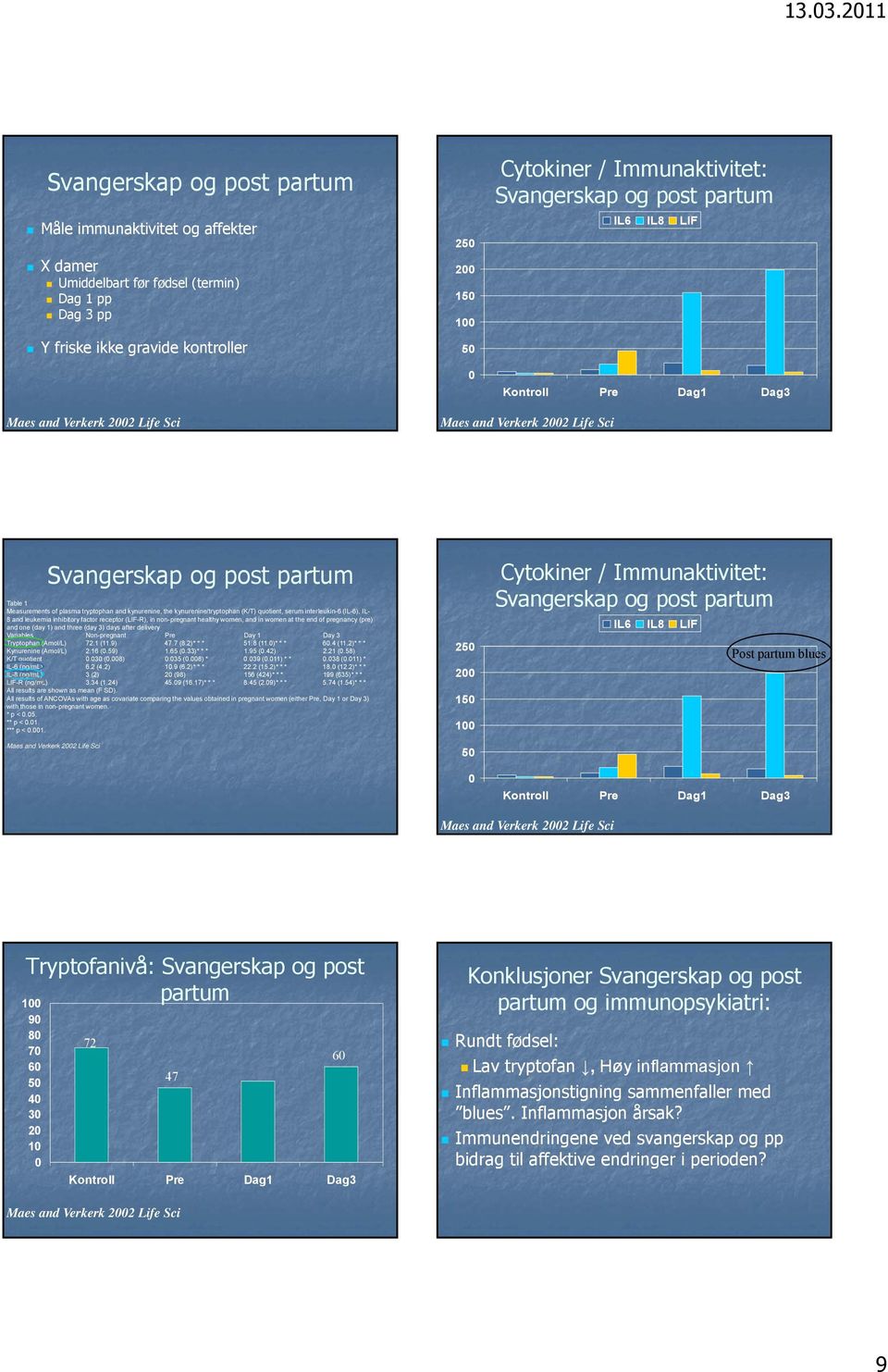 kynurenine, the kynurenine/tryptophan (K/) quotient, serum interleukin-6 (IL-6), IL- 8 and leukemia inhibitory factor receptor (LIF-R), in non-pregnant healthy women, and in women at the end of