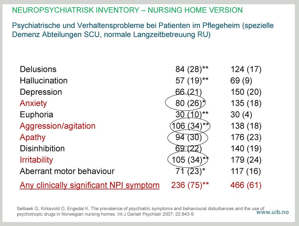 94 (30) 176 (23) Disinhibition 69 (22) 140 (19) Irritability 105 (34)** 179 (24) Aberrant motor behaviour 71 (23)* 117 (16) Any clinically significant NPI symptom 236 (75)** 466 (61)