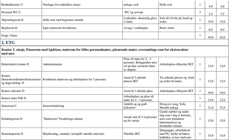 etasje, Pauserom med kjøkken, møterom for felles personalmøter, pårørende møter, overnattings rom for ekstravakter med mer. Enhetsleders kontor D Administrasjon Plass til møte for - 3 personer.