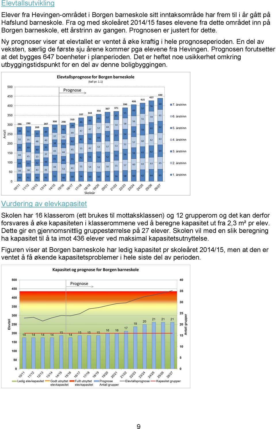 Ny prognoser viser at elevtallet er ventet å øke kraftig i hele prognoseperioden. En del av veksten, særlig de første sju årene kommer pga elevene fra Hevingen.