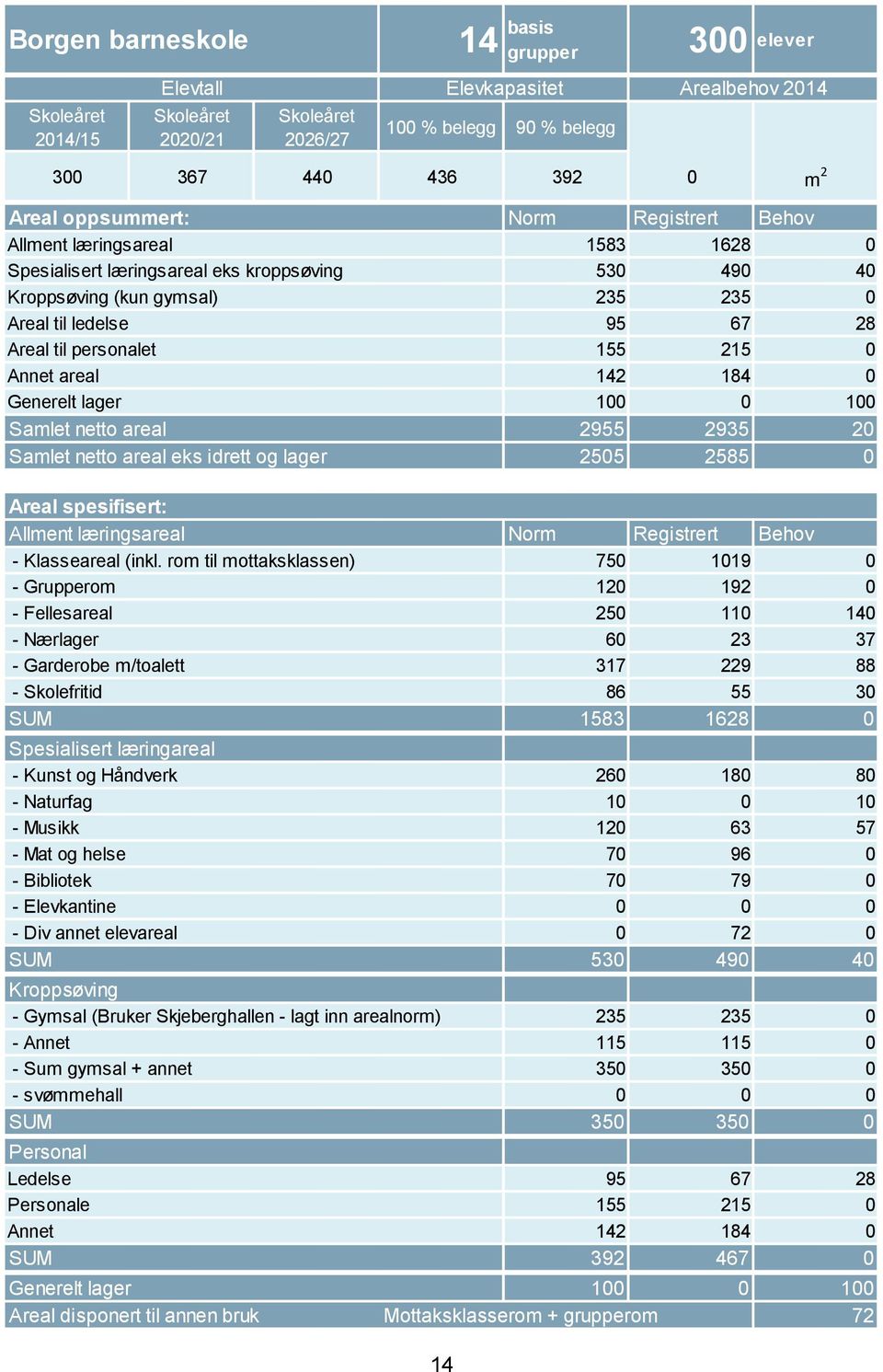 rom til mottaksklassen) - Grupperom - Fellesareal - Nærlager - Garderobe m/toalett - Skolefritid Spesialisert læringareal - Kunst og Håndverk - Naturfag - Musikk - Mat og helse - Bibliotek -