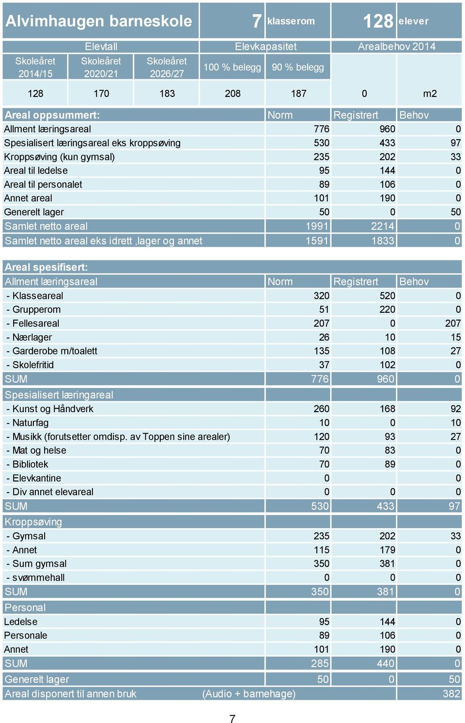 personalet 89 106 0 Annet areal 101 190 0 Generelt lager 50 0 50 Samlet netto areal 1991 2214 0 Samlet netto areal eks idrett,lager og annet 1591 1833 0 Areal spesifisert: Allment læringsareal -