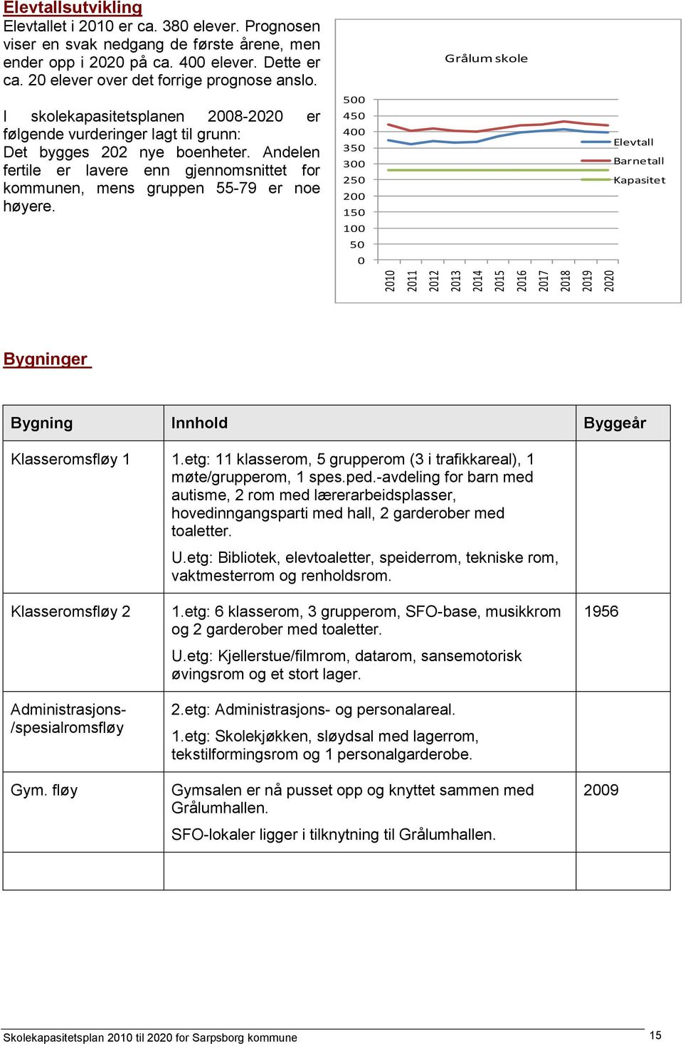 Andelen fertile er lavere enn gjennomsnittet for kommunen, mens gruppen 55-79 er noe høyere.