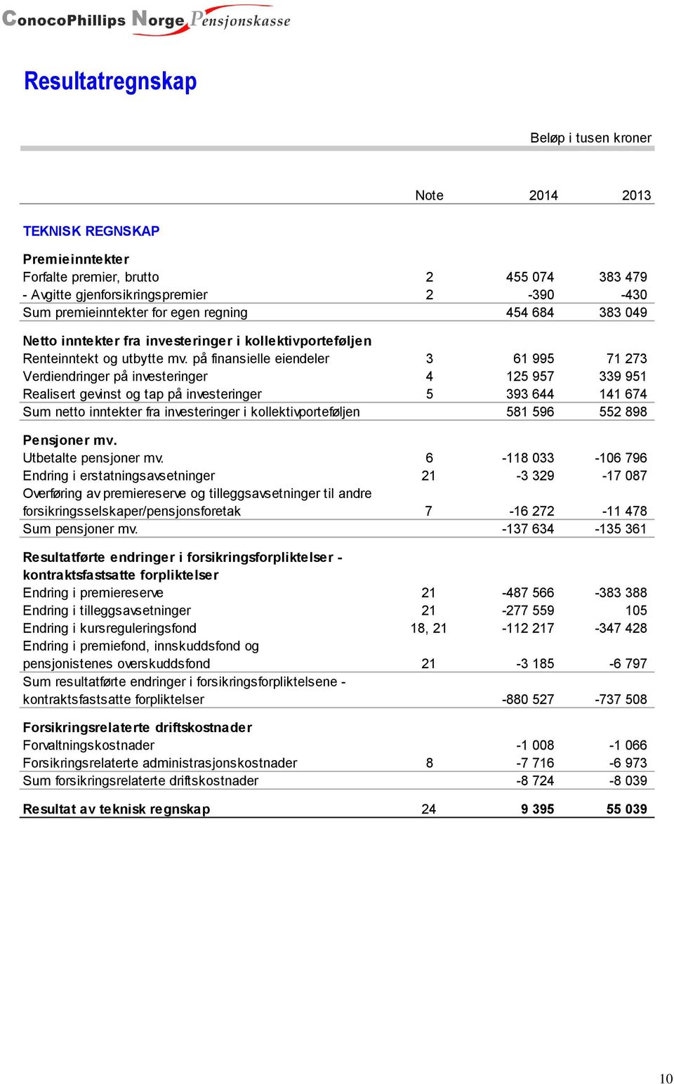 på finansielle eiendeler 3 61 995 71 273 Verdiendringer på investeringer 4 125 957 339 951 Realisert gevinst og tap på investeringer 5 393 644 141 674 Sum netto inntekter fra investeringer i