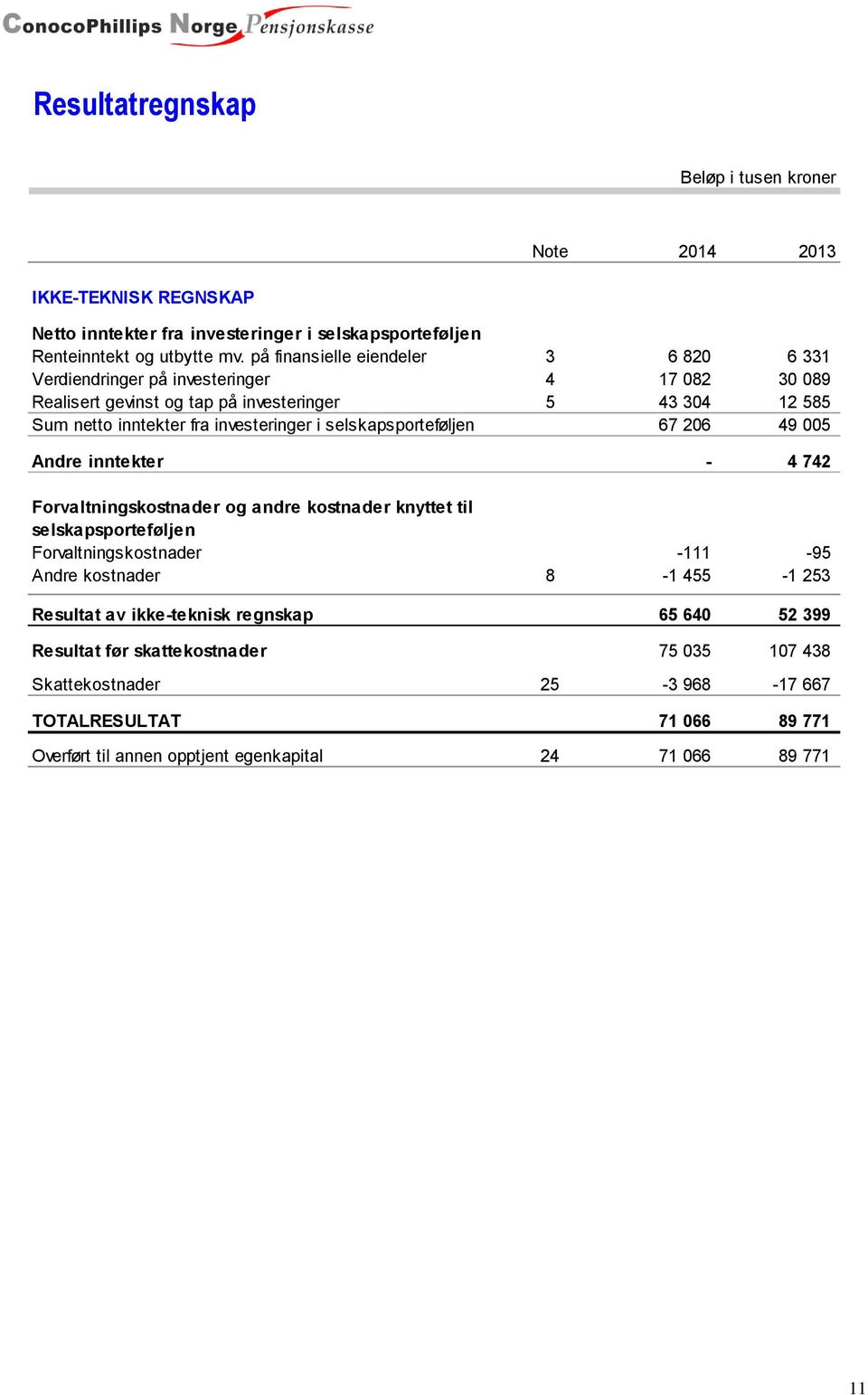 selskapsporteføljen 67 206 49 005 Andre inntekter - 4 742 Forvaltningskostnader og andre kostnader knyttet til selskapsporteføljen Forvaltningskostnader -111-95 Andre kostnader 8-1 455-1