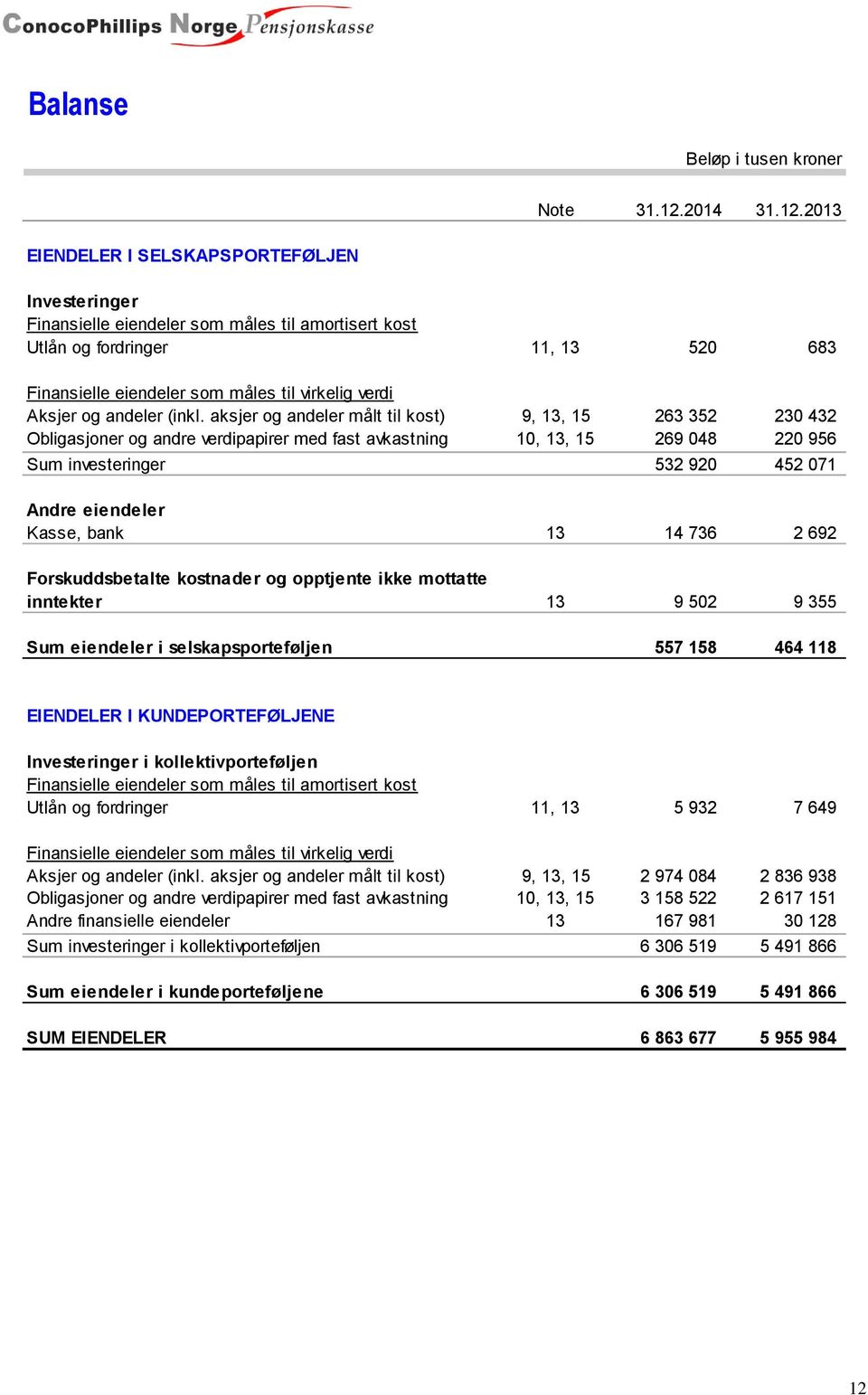 2013 EIENDELER I SELSKAPSPORTEFØLJEN Investeringer Finansielle eiendeler som måles til amortisert kost Utlån og fordringer 11, 13 520 683 Finansielle eiendeler som måles til virkelig verdi Aksjer og