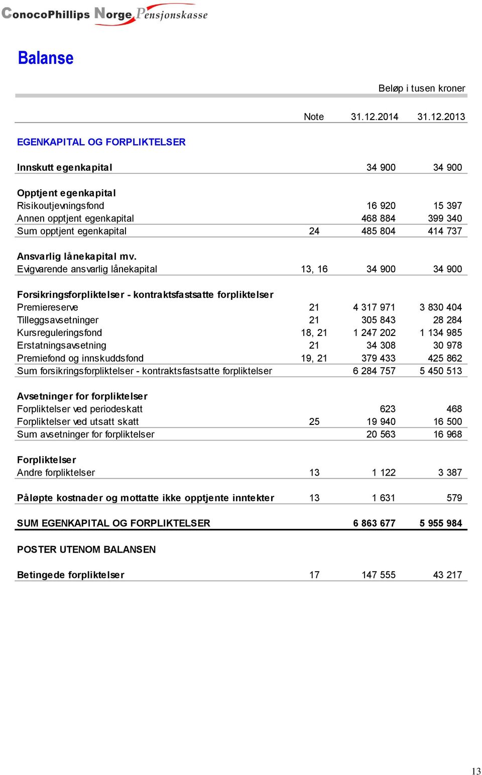 2013 EGENKAPITAL OG FORPLIKTELSER Innskutt egenkapital 34 900 34 900 Opptjent egenkapital Risikoutjevningsfond 16 920 15 397 Annen opptjent egenkapital 468 884 399 340 Sum opptjent egenkapital 24 485