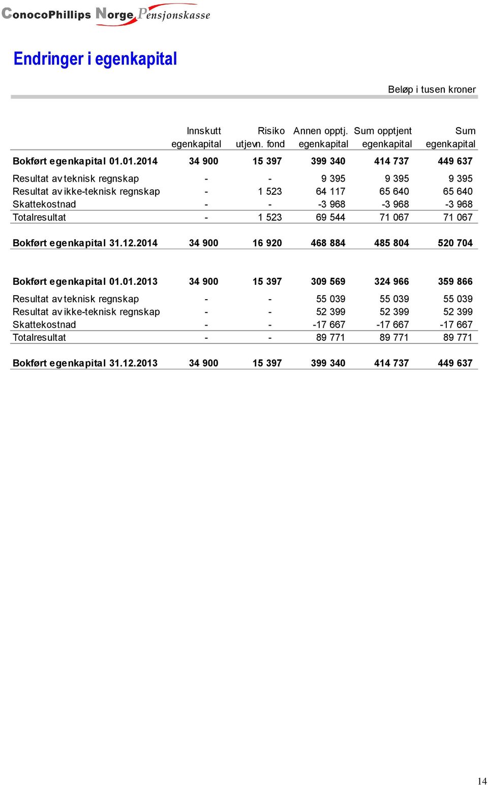 Totalresultat - 1 523 69 544 71 067 71 067 Bokført egenkapital 31.12.2014