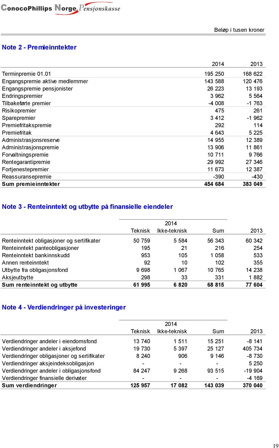 Sparepremier 3 412-1 962 Premiefritakspremie 292 114 Premiefritak 4 643 5 225 Administrasjonsreserve 14 955 12 389 Administrasjonspremie 13 906 11 861 Forvaltningspremie 10 711 9 766