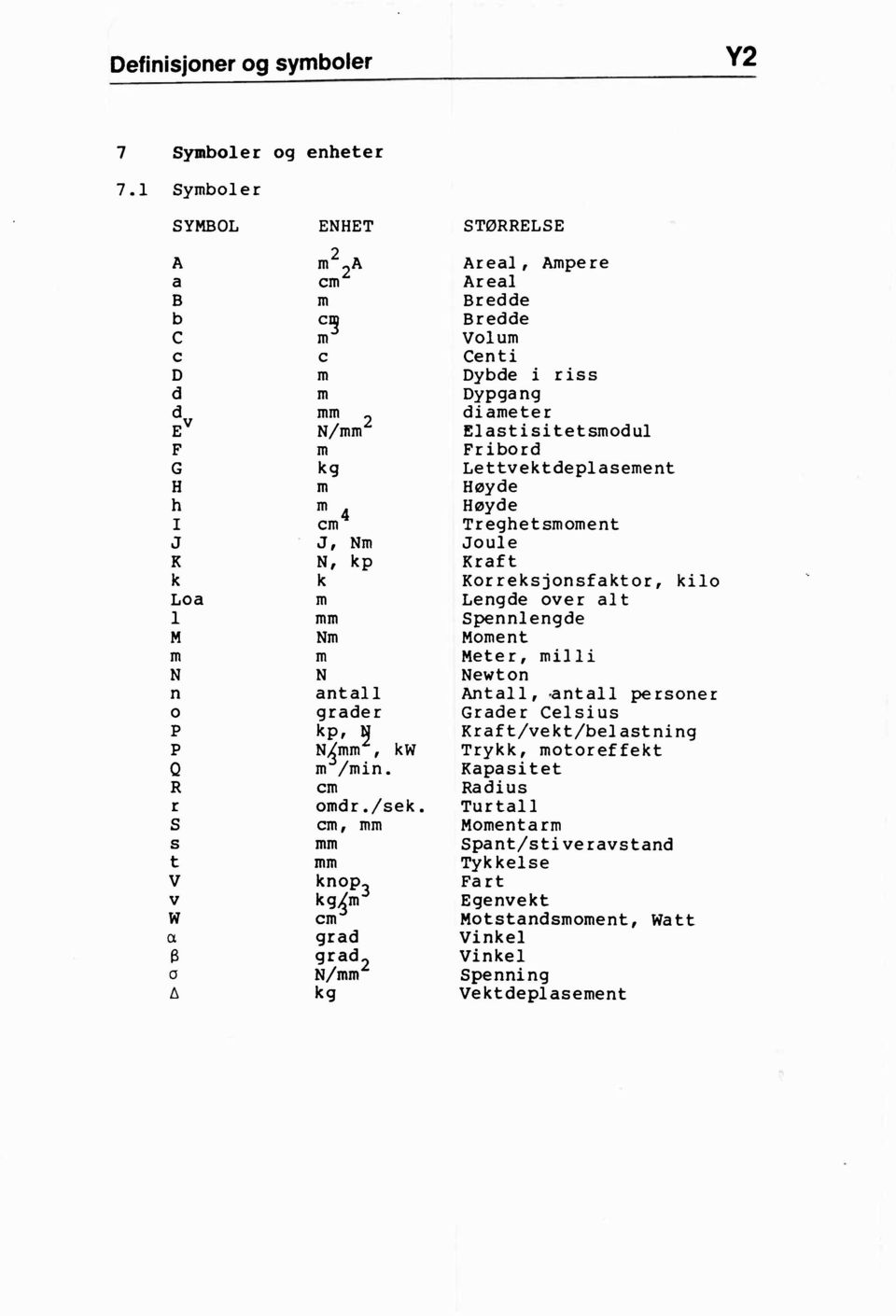 Lettvektdeplasement m Høyde h m 4 Høyde I cm Treghetsmoment J, Nm Joule N, kp Kraft k k Korreksjonsfaktor,kilo Loa m Lengde over alt 1 mm Spennlengde M Nm Moment m m Meter, milli N Newton