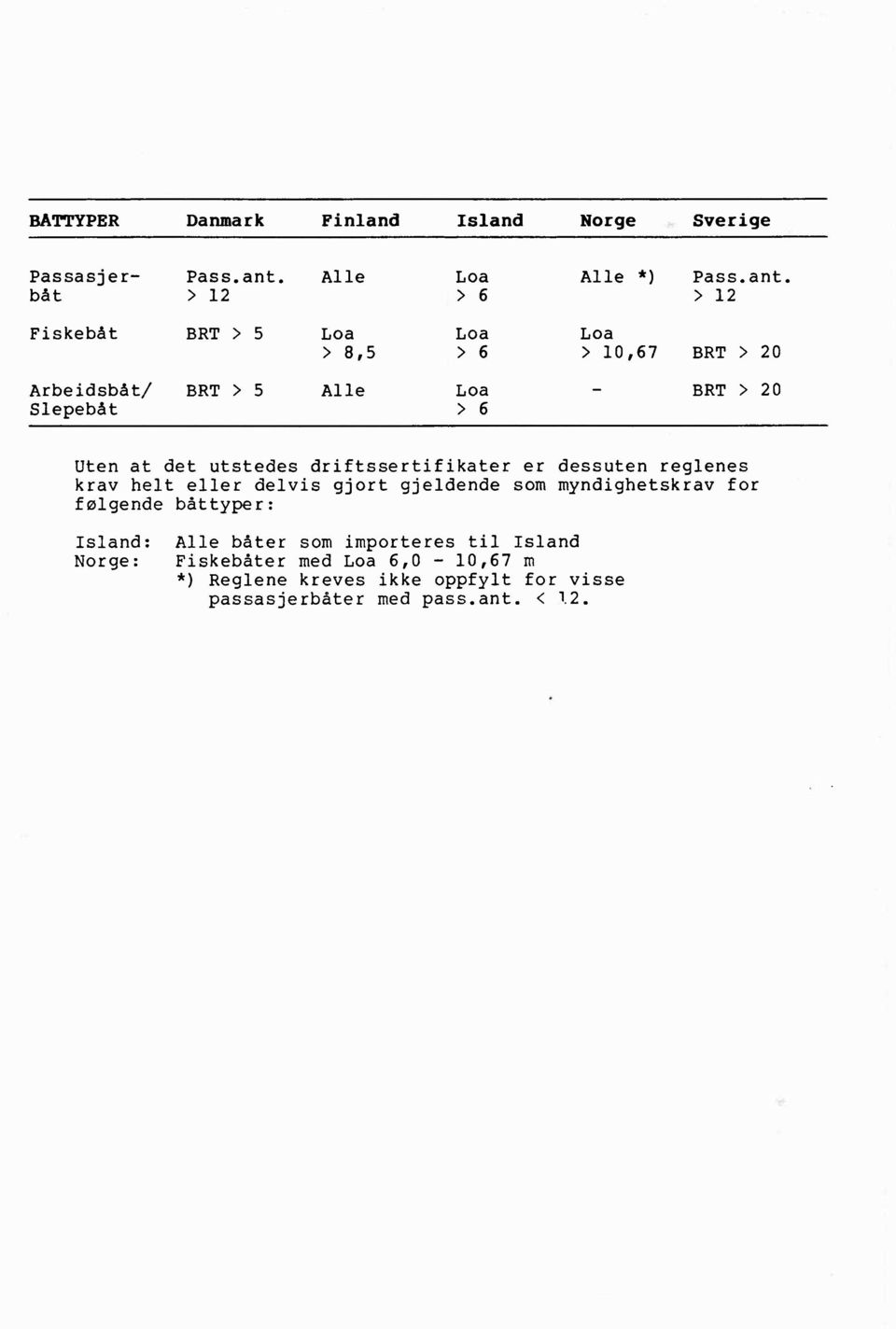 båt > 12 > 6 > 12 Fiskebåt BRT > 5 Loa Loa Loa >8,5 > 6 >10,67 BRT > 20 Arbeidsbåt/ BRT > 5 Alle Loa Slepebåt > 6 BRT > 20 Uten