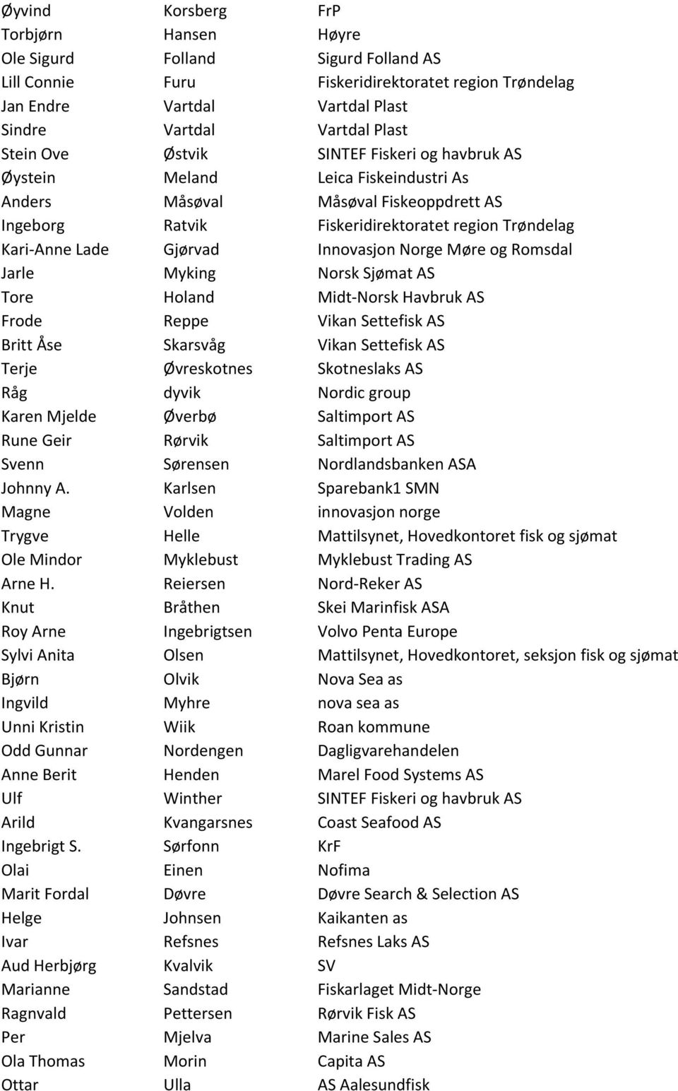 Innovasjon Norge Møre og Romsdal Jarle Myking Norsk Sjømat AS Tore Holand Midt-Norsk Havbruk AS Frode Reppe Vikan Settefisk AS Britt Åse Skarsvåg Vikan Settefisk AS Terje Øvreskotnes Skotneslaks AS